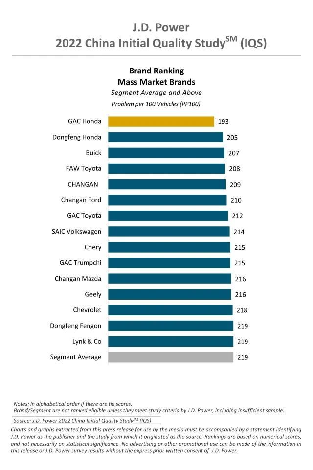 202220IQS20 Mass20Brand تفوق هوندا وشانجان وبورشه في دراسة الجودة لعام 2022