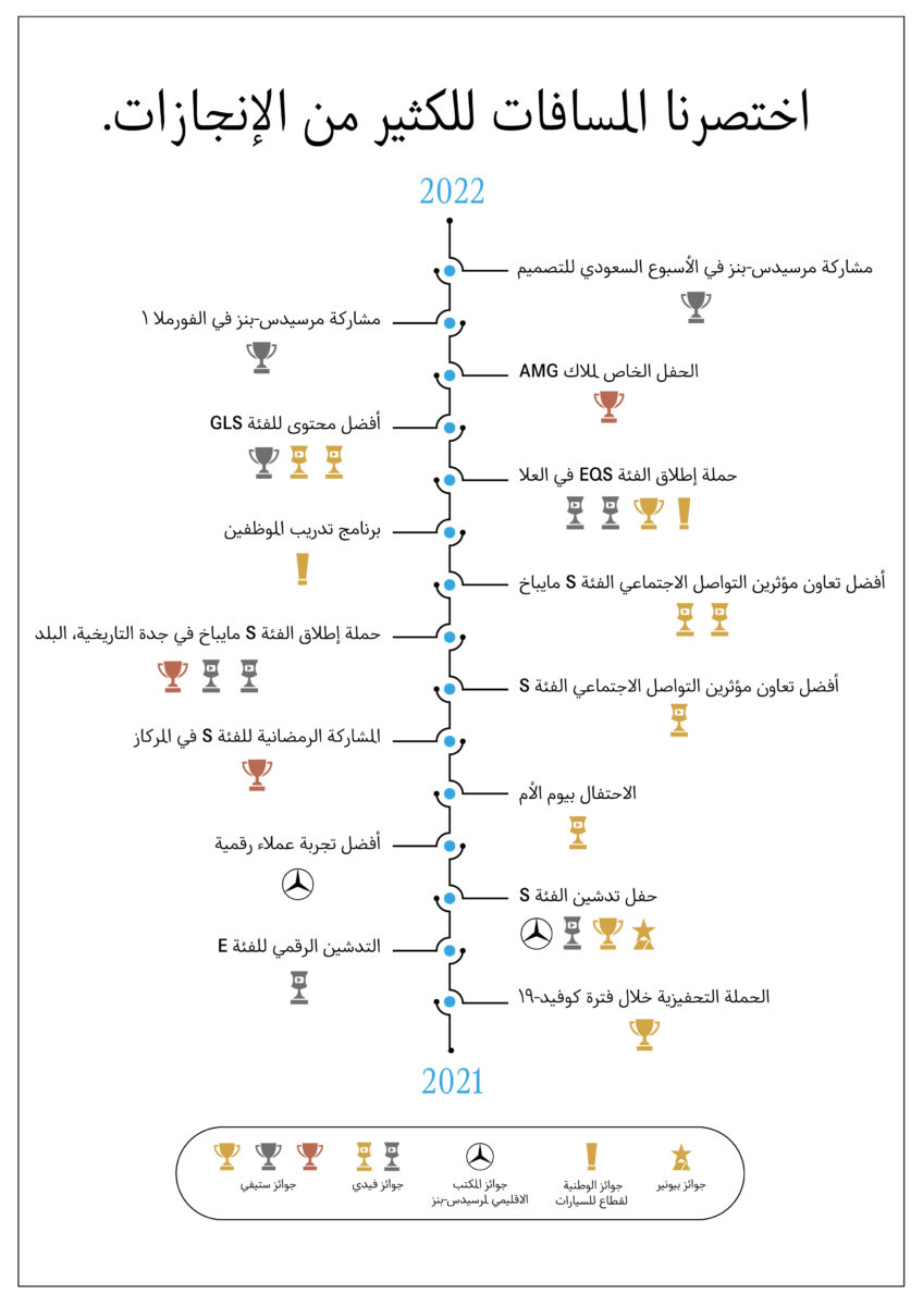 JACO Awards Design Miscellaneous 14466 "الجفالي للسيارات" تحصد 27 جائزة في 2021/2022