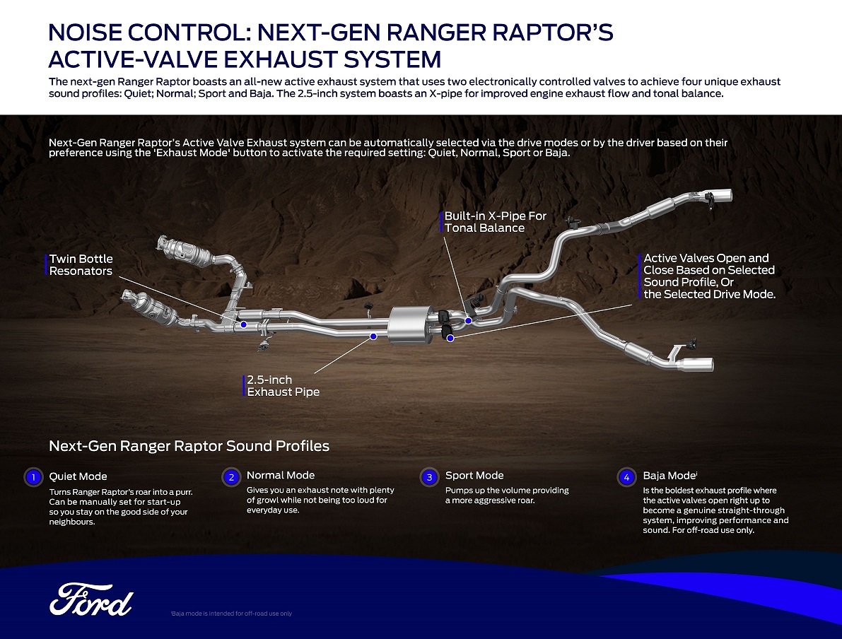 Ranger Raptor Exhaust Product Card الجيل الجديد من رينجر رابتر يتيح إمكانية التحكم بصوت العادم بأنماط تتنوع من المعتدل إلى القوي