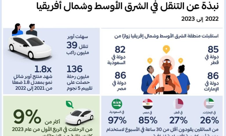 fa102a96 4257 4dc3 907f 91ee6d3f376a أوبر تكشف عن رؤية التنقل في الشرق الأوسط وشمال أفريقيا من 2022 إلي 2023