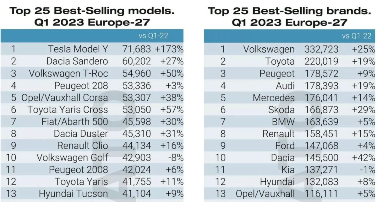 تيسلا 1 السيارة الأعلى مبيعاً في أوروبا خلال الربع الأول من 2023 قد تفاجئك!