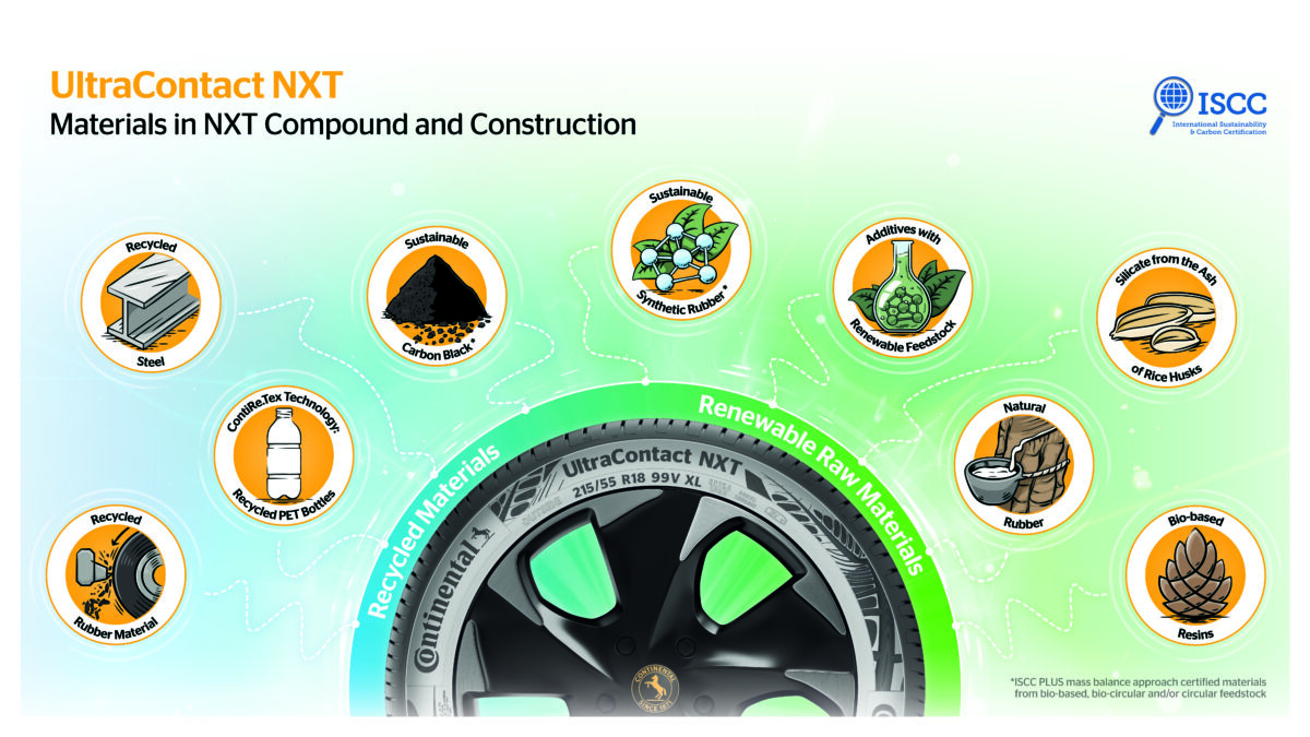 Infographic Sustainable Materials in NXT Compound and Construction CMYK ENG NO LOGO ENG ’كونتيننتال‘ المصنِّع الأول الذي يطرح سلسلة إطارات مع نسبة عالية جداً من المواد المستدامة