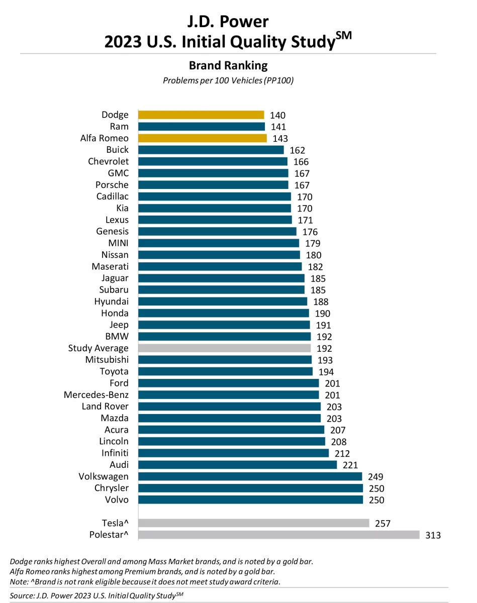JDpowerstudy2023 JUN دراسة علامات السيارات الأعلى في الجودة خلال 2023 قد تفاجئك!