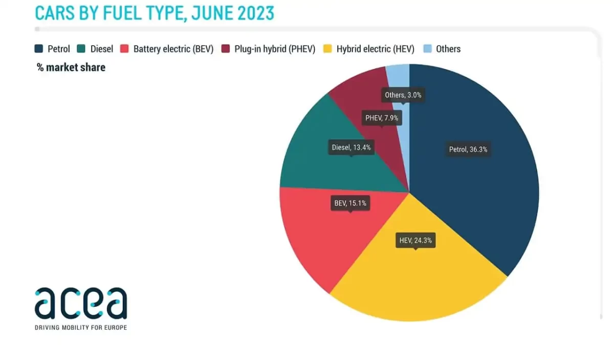 acea مبيعات السيارات الكهربائية تتفوق على سيارات الديزل لأول مرة في أوروبا خلال 2023