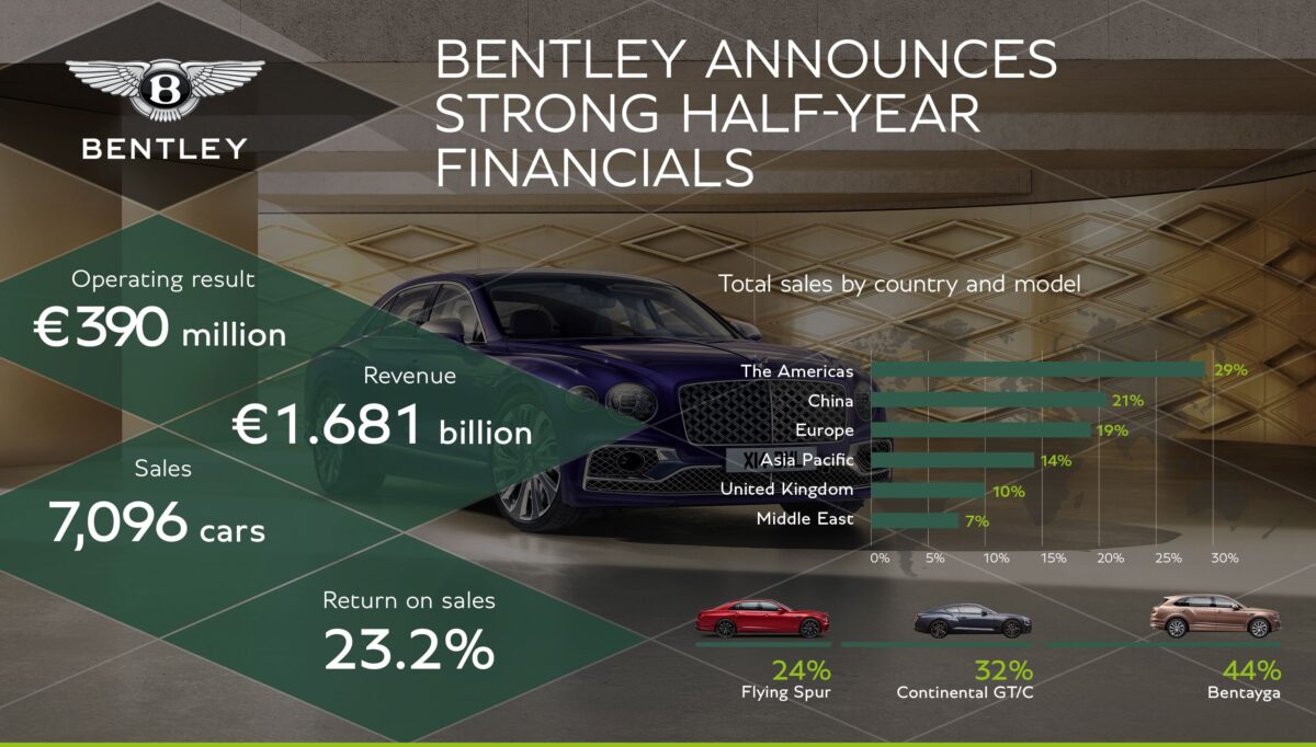 الصورة 2 تفاصيل بنتلي المالية Bentley تعلن عن أداء مالي قوي لنصف السنة