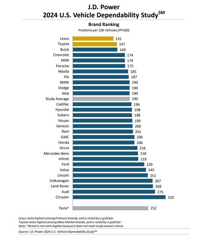 731d9a7e 5e1f 480c 9e36 c13137ab0156 وفقًا لتصنيف JD POWER لعام 2024 لكزس السيارة الأكثر موثوقية